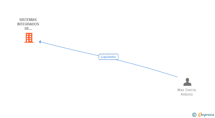 Vinculaciones societarias de SISTEMAS INTEGRADOS DE CARTOGRAFIA TEMATICA SL