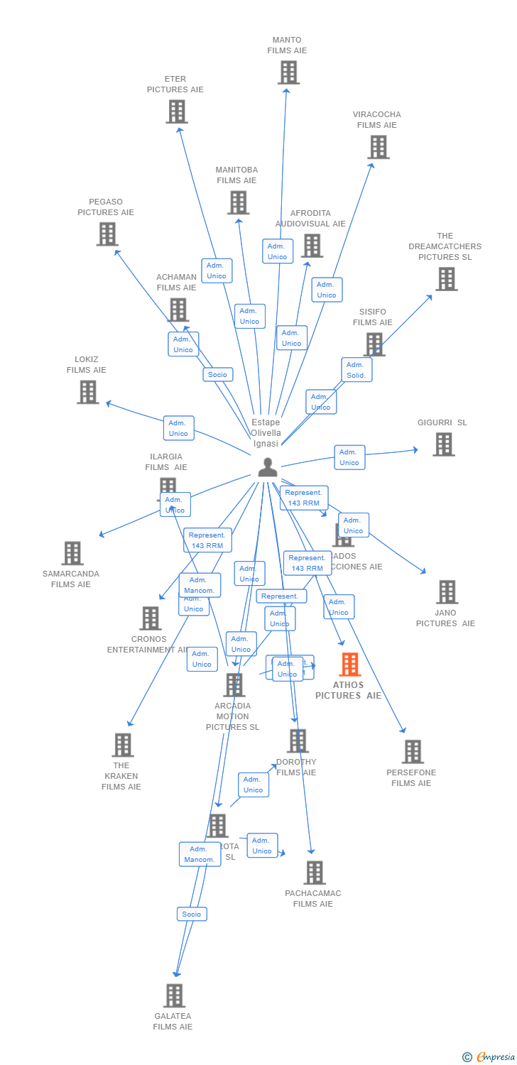 Vinculaciones societarias de ATHOS PICTURES AIE