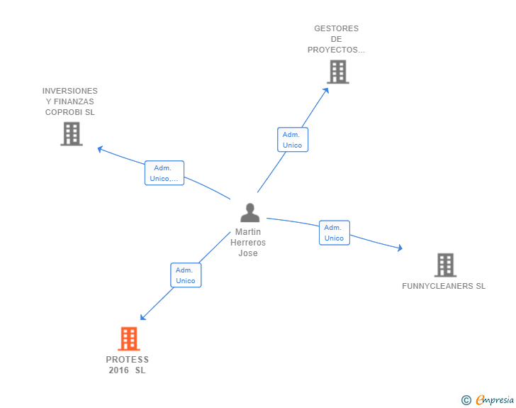 Vinculaciones societarias de PROTESS 2016 SL