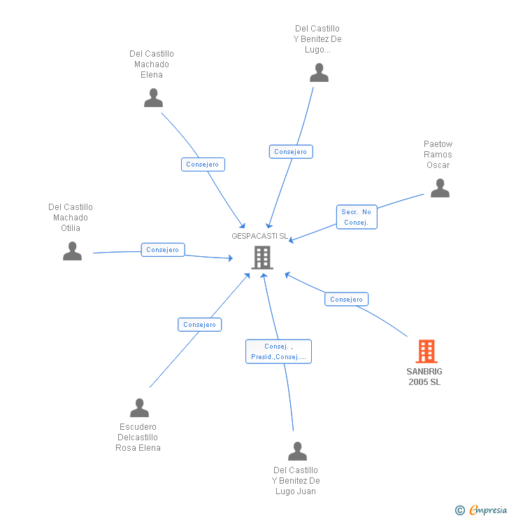 Vinculaciones societarias de SANBRIG 2005 SL