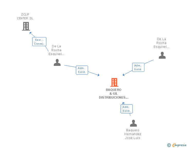 Vinculaciones societarias de BAQUERO & GIL DISTRIBUCIONES SL