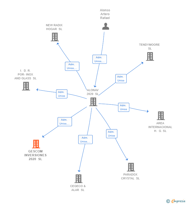 Vinculaciones societarias de GESCOM INVERSIONES 2020 SL