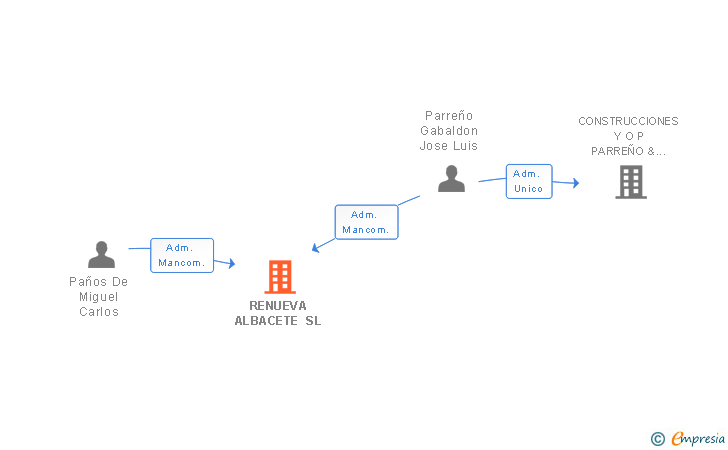 Vinculaciones societarias de OBRADEC SERVICIOS INTEGRALES SL