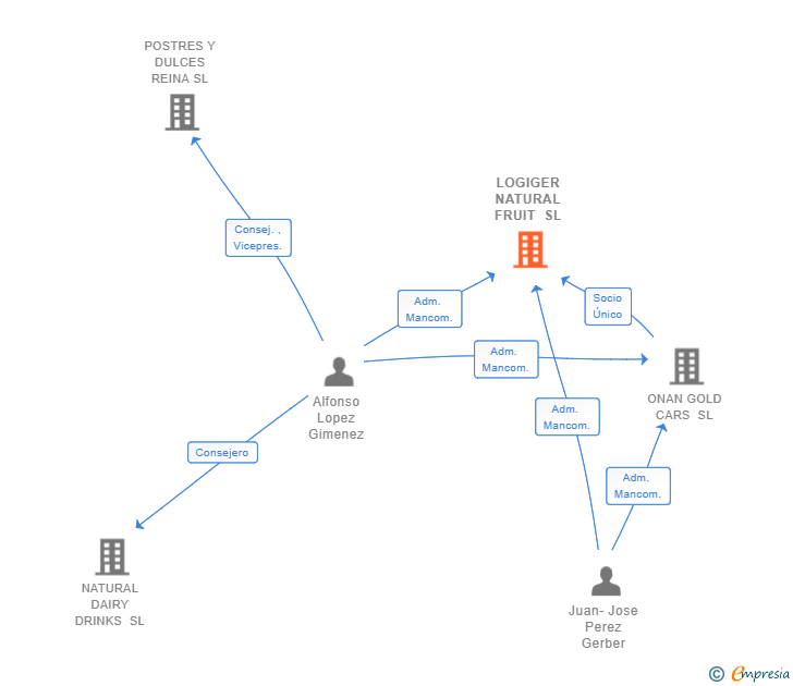 Vinculaciones societarias de LOGIGER NATURAL FRUIT SL