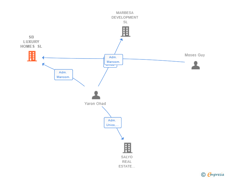 Vinculaciones societarias de SB LUXURY HOMES SL