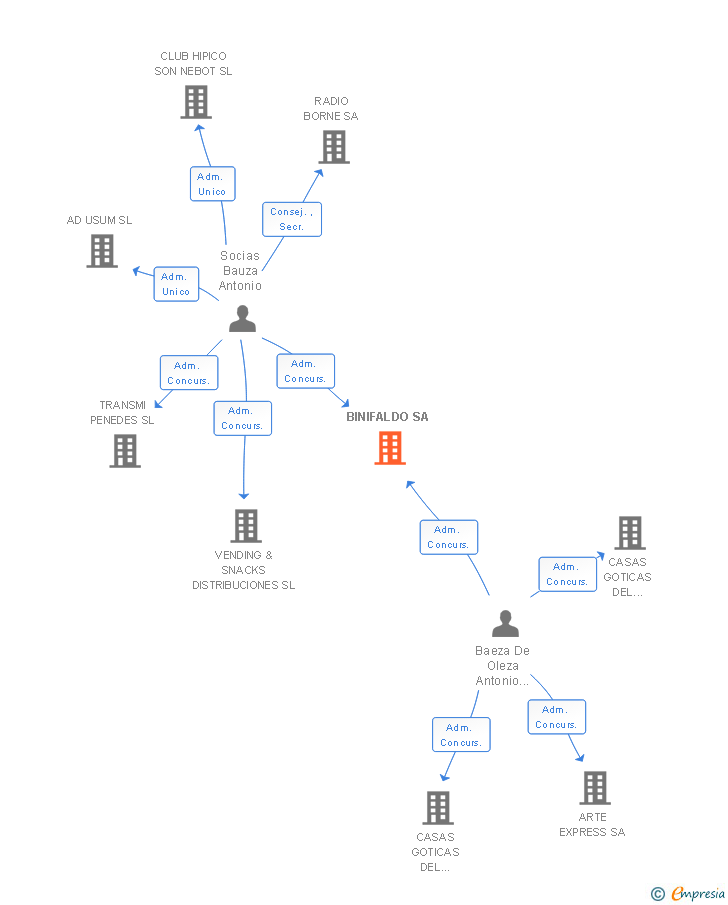 Vinculaciones societarias de BINIFALDO SA