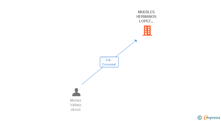 Vinculaciones societarias de MUEBLES HERMANOS LOPEZ BOBILLO SL