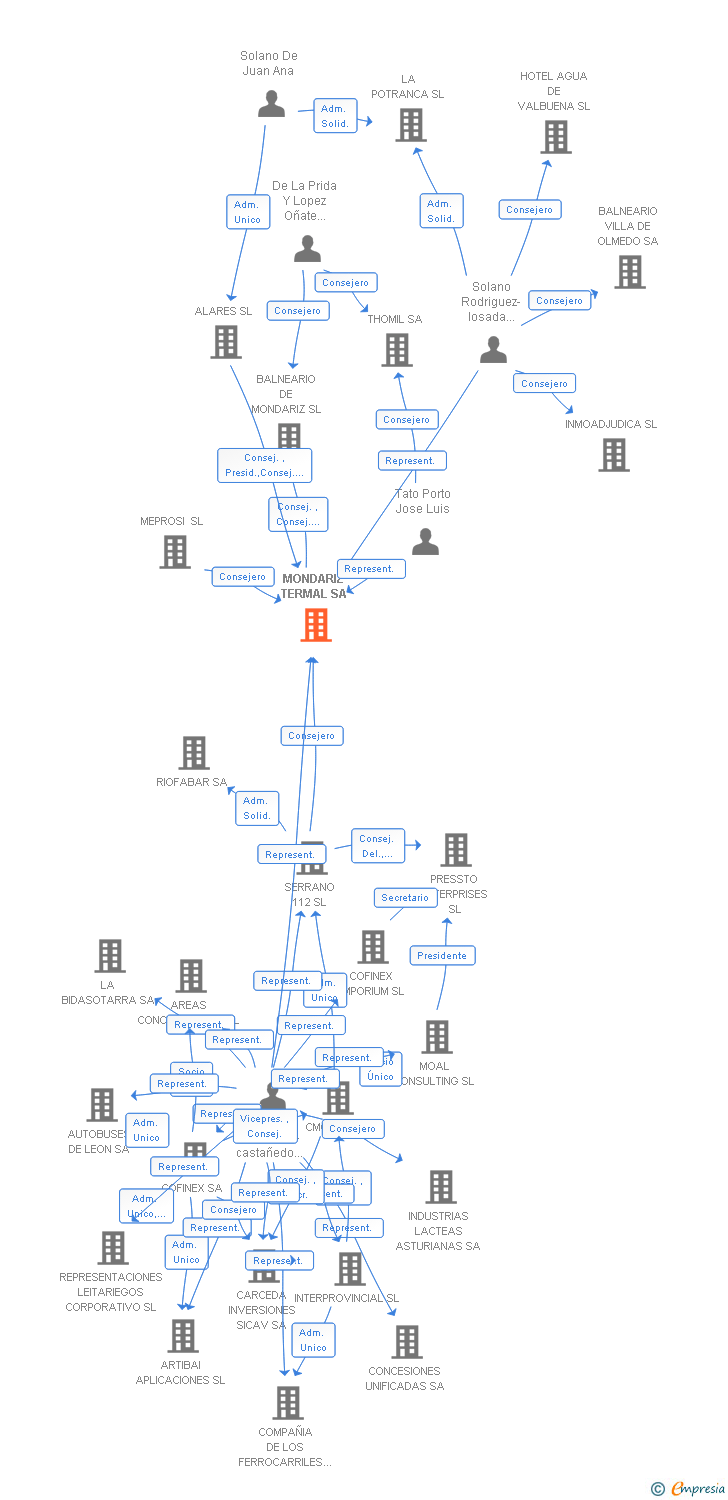 Vinculaciones societarias de MONDARIZ TERMAL SA