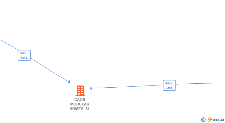 Vinculaciones societarias de CAOS MODULAR HOMES SL