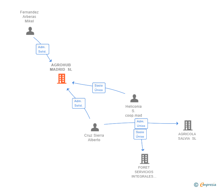 Vinculaciones societarias de AGROHUB MADRID SL