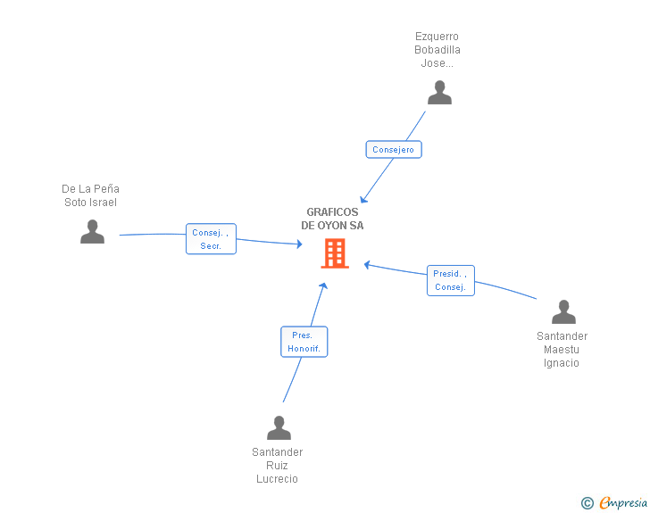 Vinculaciones societarias de GRAFICOS DE OYON SA