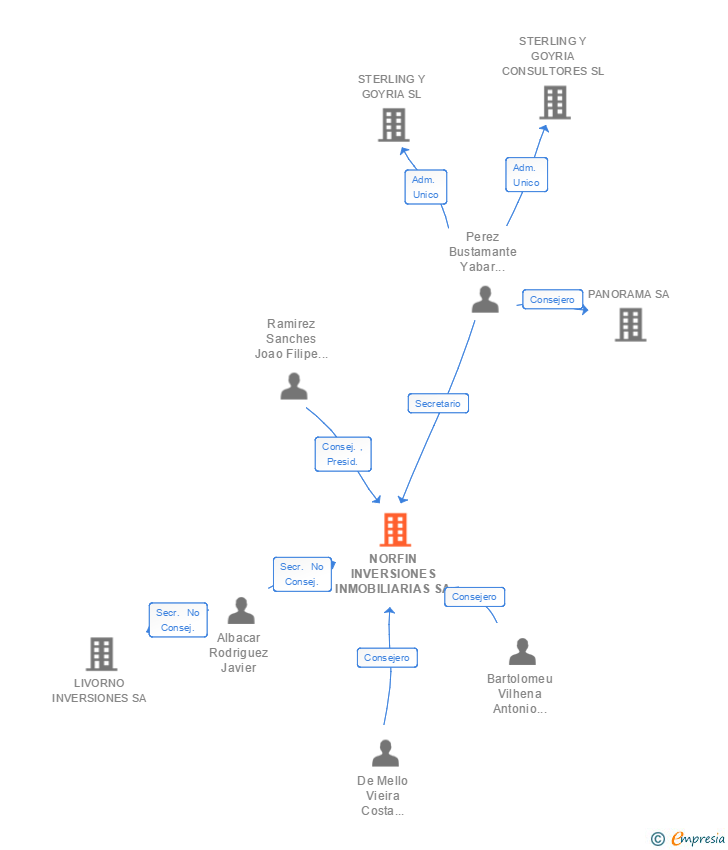 Vinculaciones societarias de NORFIN INVERSIONES INMOBILIARIAS SA