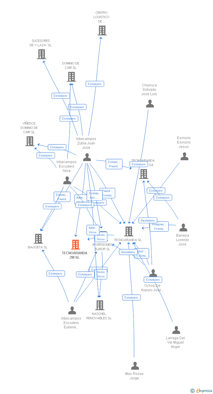 Vinculaciones societarias de TECNOARANDA 2M SL