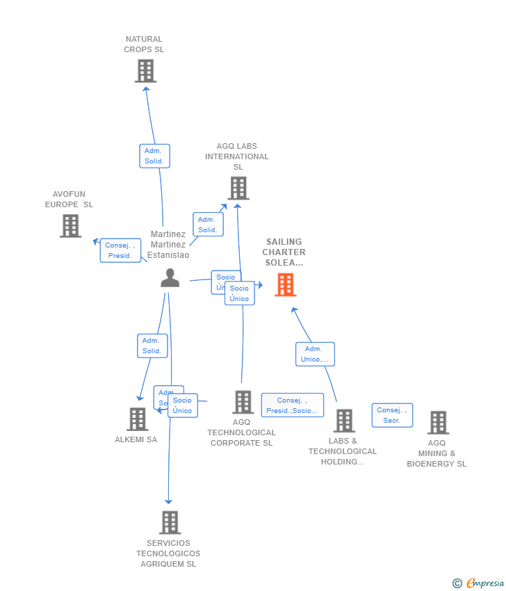 Vinculaciones societarias de SAILING CHARTER SOLEA GROUP SL