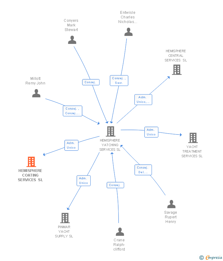 Vinculaciones societarias de HEMISPHERE COATING SERVICES SL