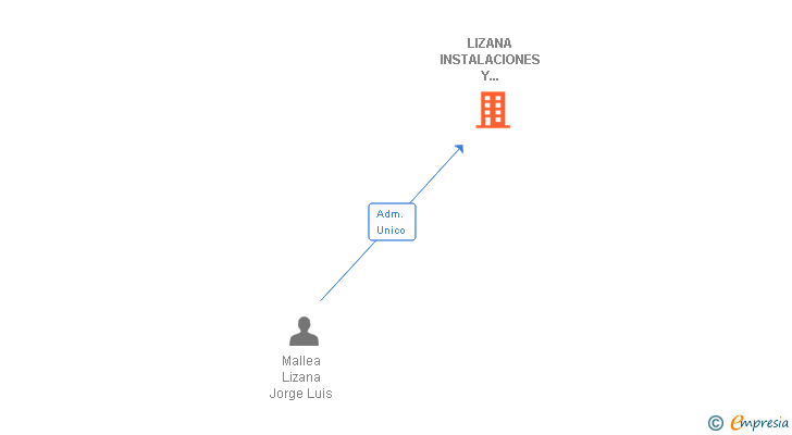 Vinculaciones societarias de LIZANA INSTALACIONES Y REFORMAS SL