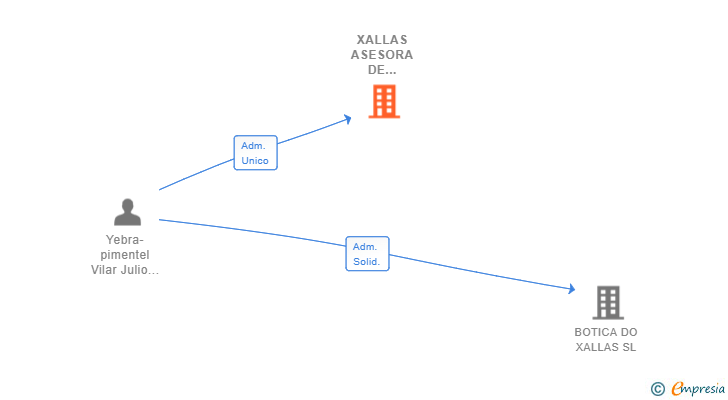 Vinculaciones societarias de XALLAS ASESORA DE SEGUROS SL