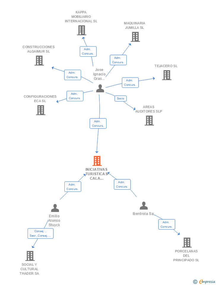 Vinculaciones societarias de INICIATIVAS TURISTICAS CALA REAL SA