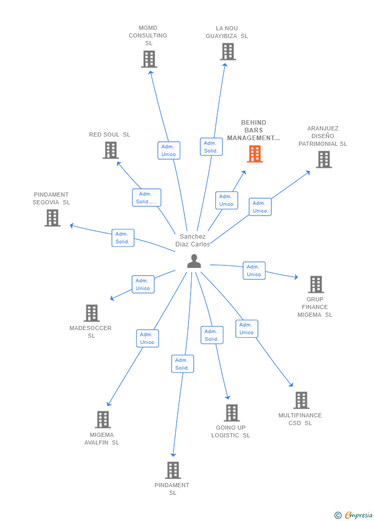 Vinculaciones societarias de BEHIND BARS MANAGEMENT SL