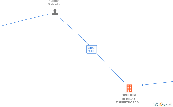 Vinculaciones societarias de GRUFIUM BEBIDAS ESPIRITUOSAS SL