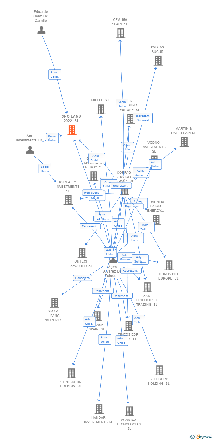 Vinculaciones societarias de SIERRA EQUITY INVESTMENTS SL