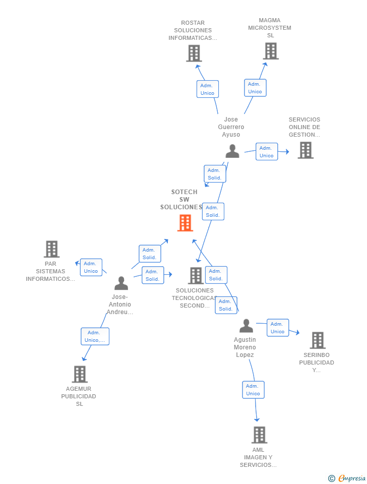 Vinculaciones societarias de SOTECH SW SOLUCIONES INTEGRALES SL