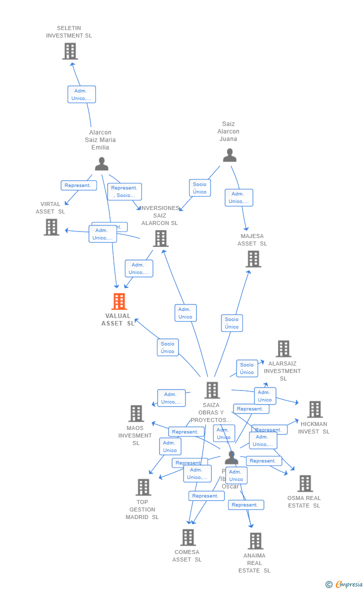 Vinculaciones societarias de VALUAL ASSET SL