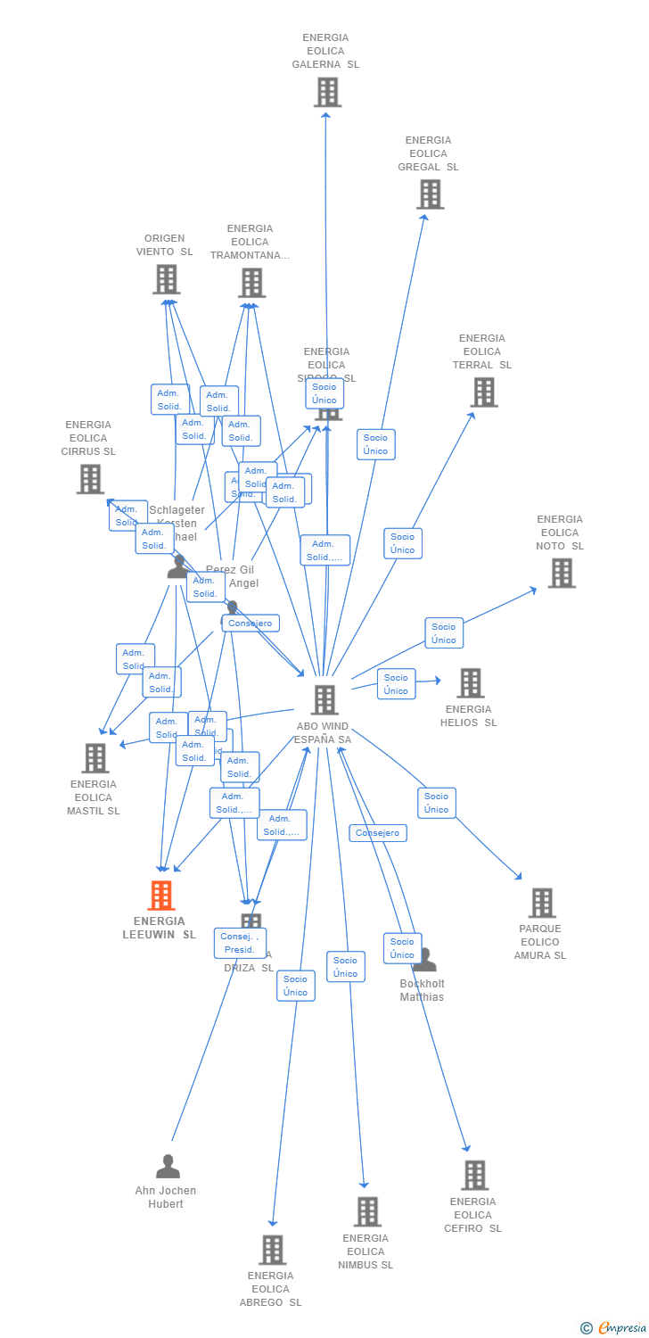 Vinculaciones societarias de ENERGIA LEEUWIN SL