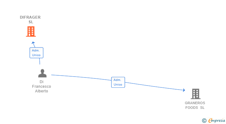 Vinculaciones societarias de DIFRAGER SL