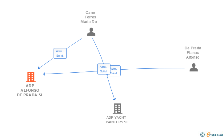 Vinculaciones societarias de ADP ALFONSO DE PRADA SL