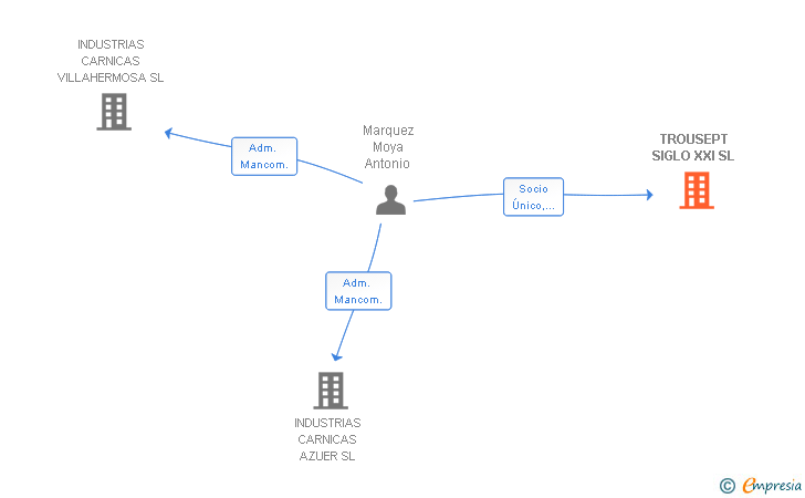 Vinculaciones societarias de TROUSEPT SIGLO XXI SL