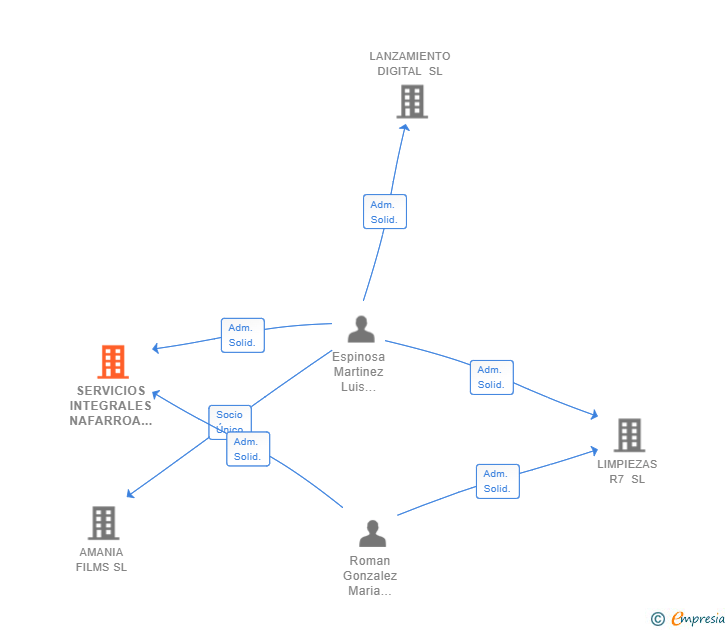 Vinculaciones societarias de SERVICIOS INTEGRALES NAFARROA SL
