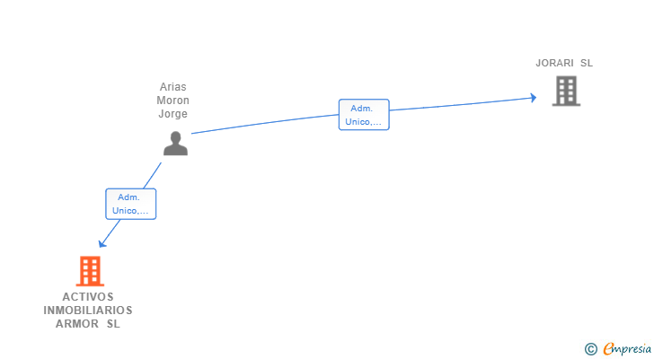 Vinculaciones societarias de ACTIVOS INMOBILIARIOS ARMOR SL