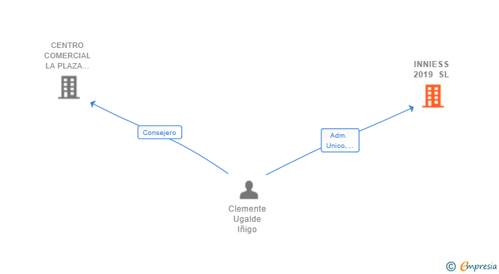 Vinculaciones societarias de INNIESS 2019 SL