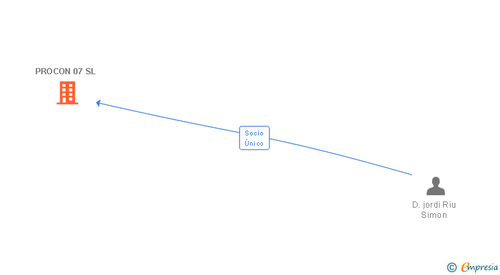 Vinculaciones societarias de PROCON 07 SL