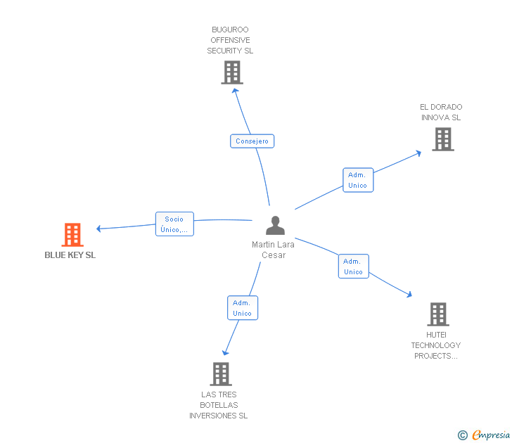 Vinculaciones societarias de BLUE KEY SL