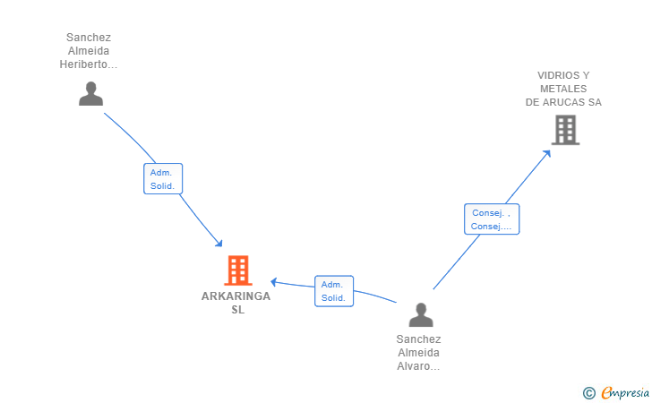 Vinculaciones societarias de ARKARINGA SL