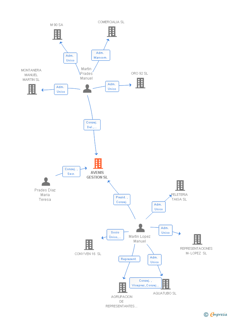 Vinculaciones societarias de AVENIS GESTION SL
