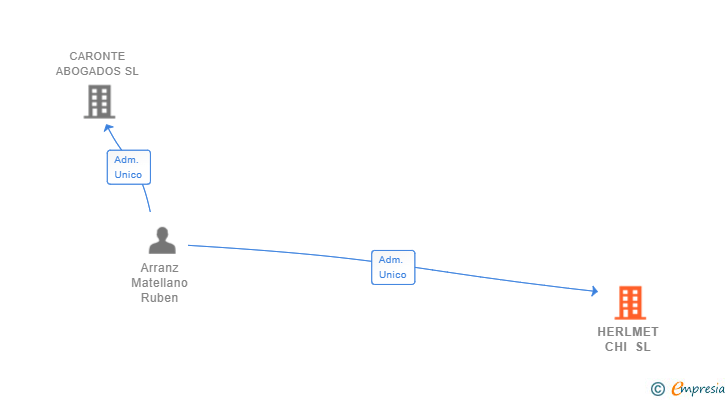 Vinculaciones societarias de HERLMET CHI SL