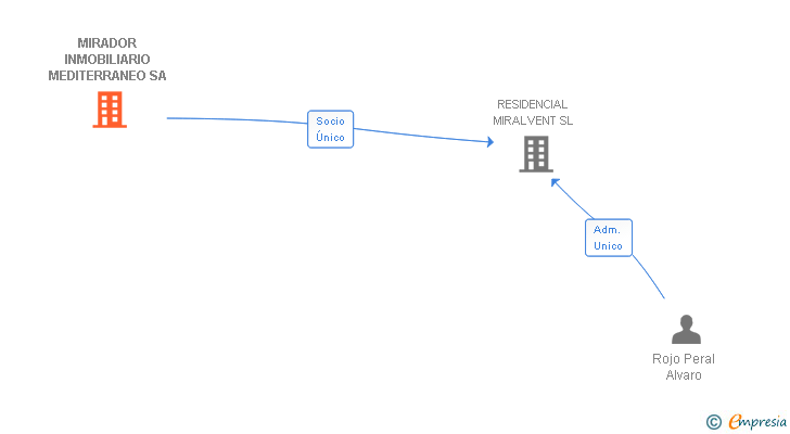 Vinculaciones societarias de MIRADOR INMOBILIARIO MEDITERRANEO SA
