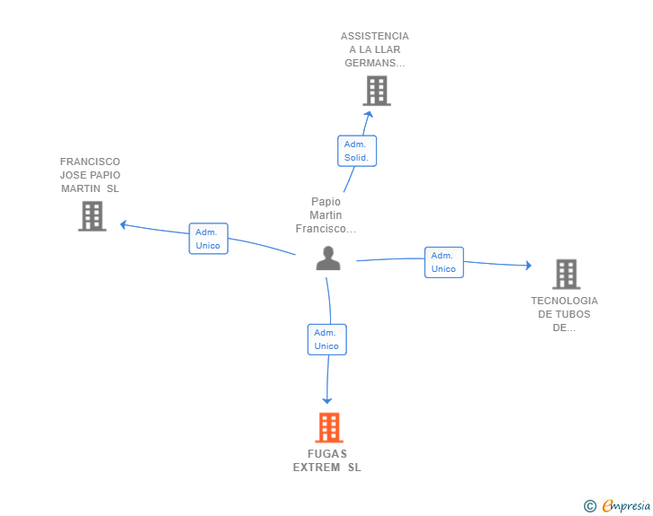 Vinculaciones societarias de FUGAS EXTREM SL