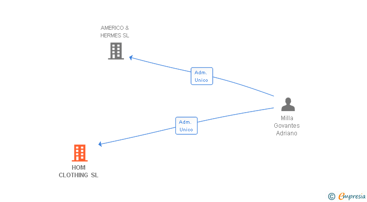 Vinculaciones societarias de HOM CLOTHING SL