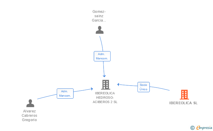 Vinculaciones societarias de IBEREOLICA SL