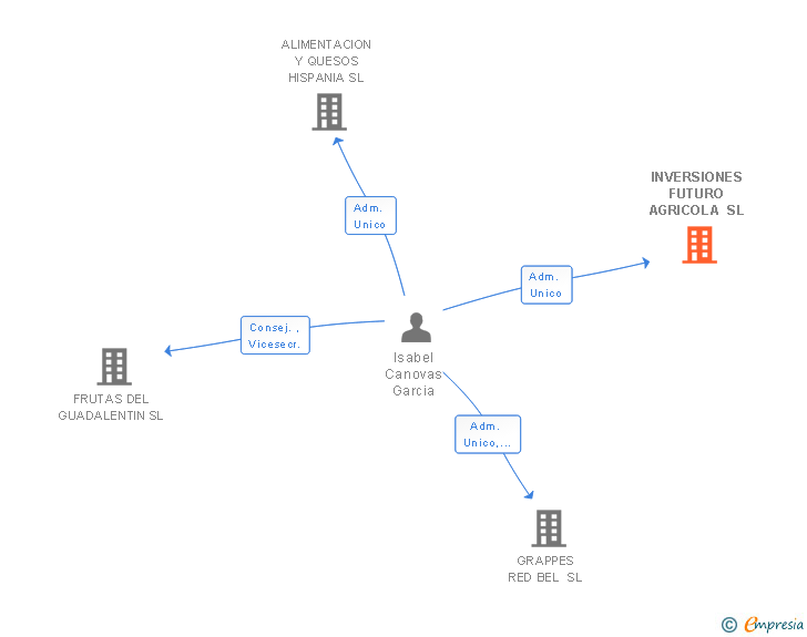 Vinculaciones societarias de INVERSIONES FUTURO AGRICOLA SL