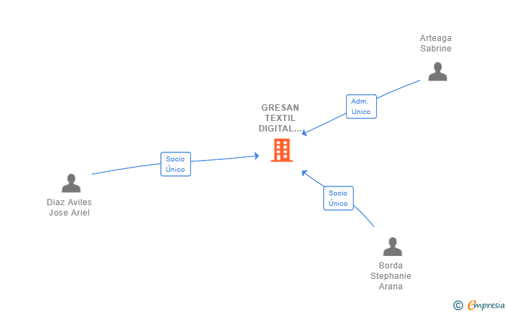 Vinculaciones societarias de GRESAN TEXTIL DIGITAL IBERICA SL