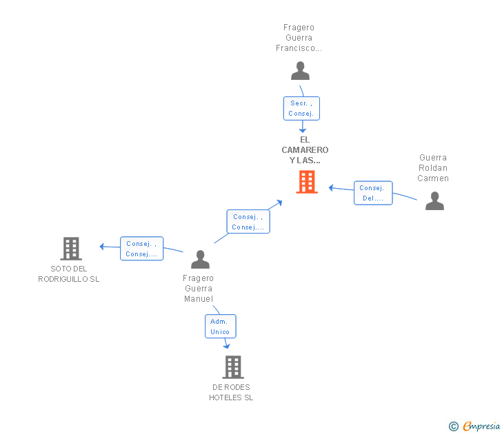 Vinculaciones societarias de EL CAMARERO Y LAS CUMBRES SA
