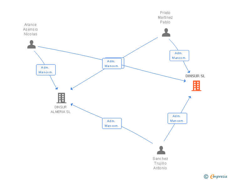 Vinculaciones societarias de DINSUR SL