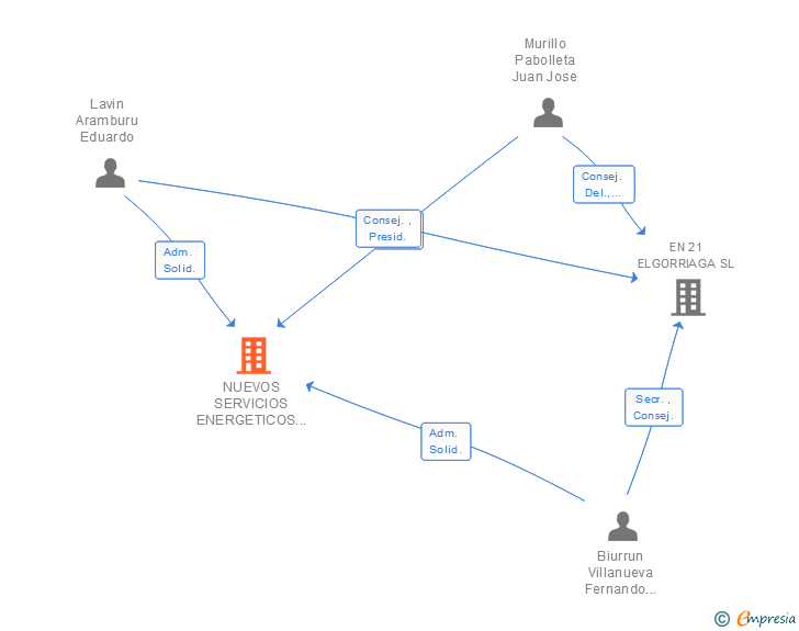 Vinculaciones societarias de NUEVOS SERVICIOS ENERGETICOS EN21 SL