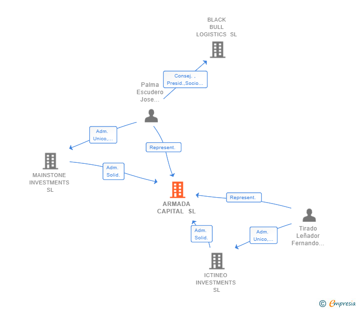 Vinculaciones societarias de ARMADA CAPITAL SL