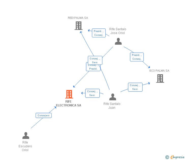 Vinculaciones societarias de RIFE ELECTRONICA SA